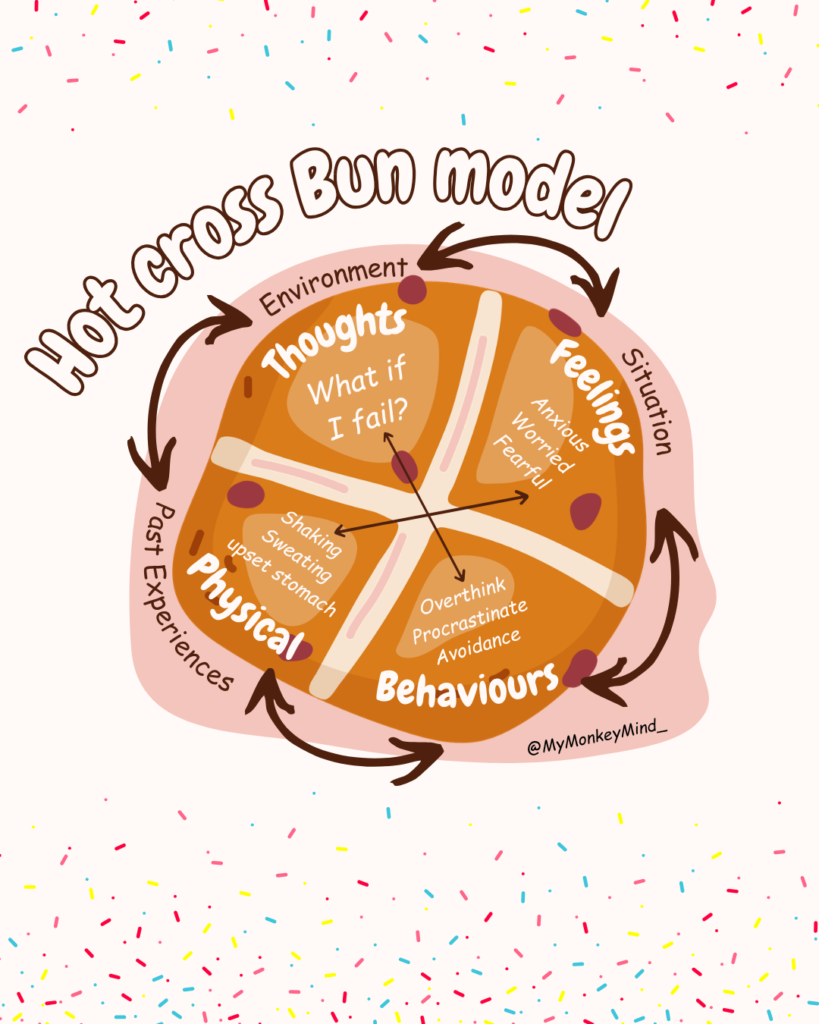 A cartoon hot cross bun with the four components of CBT in each corner with dual arrows between each component.